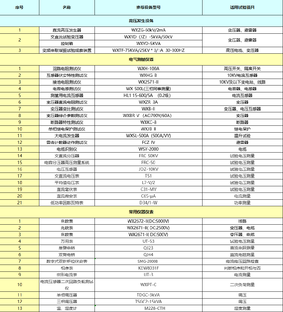 承試五級配置表